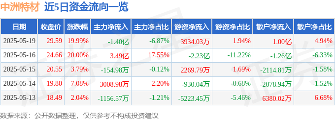 5月19日中洲特材（300963）涨停分析：核聚变催化、高温合金及有色金属驱动