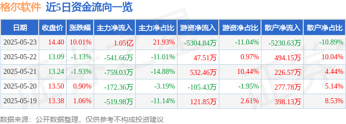 5月23日格尔软件（603232）涨停分析：量子安全、政策利好及技术突破驱动