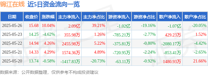 5月26日锦江在线（600650）涨停分析：国际货代、冷链物流及无人驾驶驱动