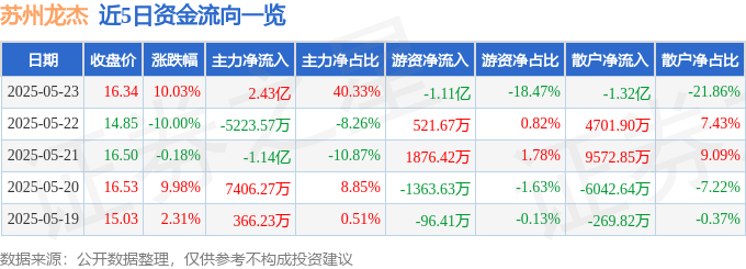 5月23日苏州龙杰（603332）涨停分析：高分红、业绩增长、产品调价驱动