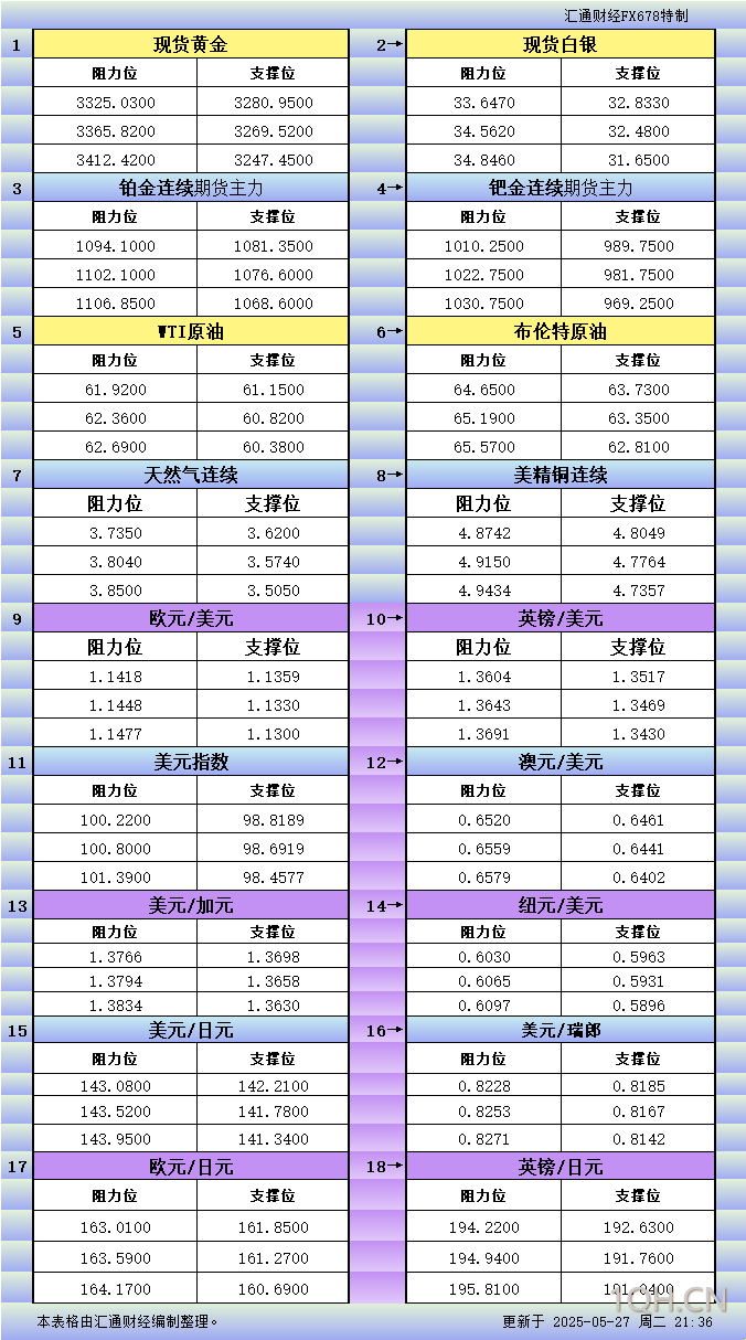 5月27日美市更新支撑阻力：18品种支撑阻力(金银铂钯原油天然气铜及十大货币对)