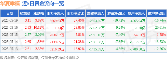 5月19日华夏幸福（600340）涨停分析：债务重组突破、产业转型驱动