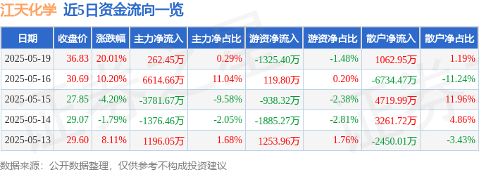 5月19日江天化学（300927）涨停分析：草甘膦供应收缩预期、化工板块活跃驱动