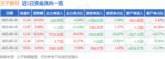5月20日王子新材涨停：包装印刷，无线充电，被动元件概念热股