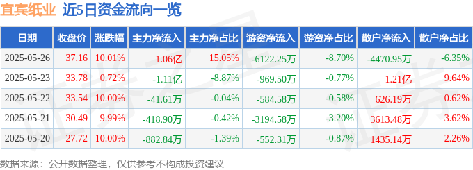 5月26日宜宾纸业（600793）涨停分析：业绩增长、重组预期驱动