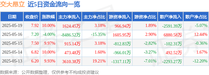 5月19日交大昂立（600530）涨停分析：食品板块走强、业绩改善、治理优化驱动