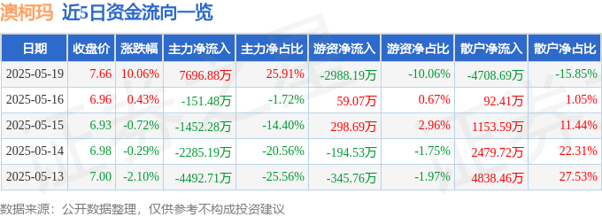 5月19日澳柯玛（600336）涨停分析：热泵政策红利、产业投资布局驱动