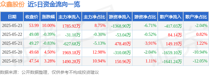 5月23日众鑫股份（603091）涨停分析：业绩增长、高分红驱动