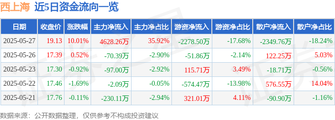 5月27日西上海涨停：快递物流，汽车零部件，华为汽车概念热股