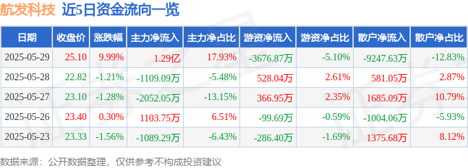 5月29日航发科技（600391）涨停分析：业绩大增、外贸拓展、政策驱动