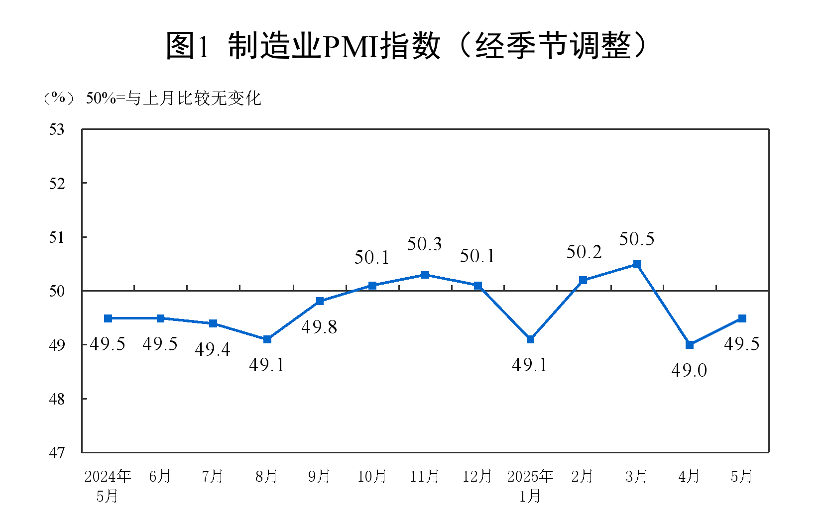 2025年5月中国采购经理指数运行情况