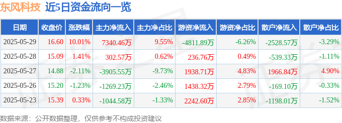 5月29日东风科技（600081）涨停分析：新能源转型、业绩增长驱动
