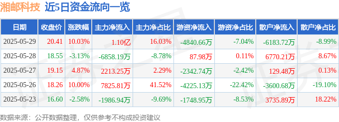 5月29日湘邮科技（600476）涨停分析：业绩高增、业务优化驱动