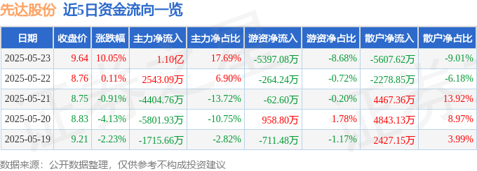 5月23日先达股份（603086）涨停分析：农药景气、大豆需求、汇率驱动