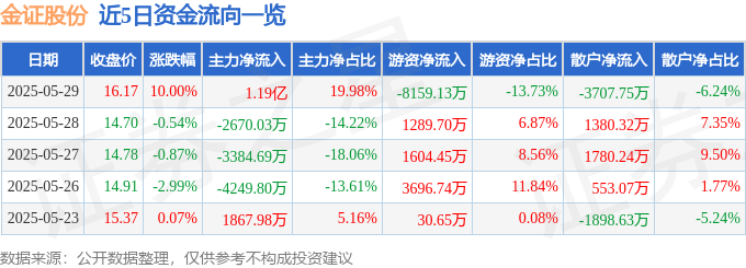 5月29日金证股份（600446）涨停分析：金融科技转型、AI研发突破及政策驱动