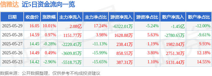 5月29日信雅达（600571）涨停分析：AI金融科技、跨境支付概念驱动