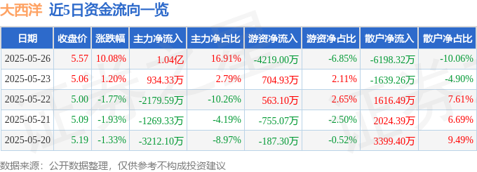 5月26日大西洋（600558）涨停分析：业绩增长、低价概念、核电技术驱动