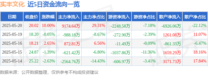 5月20日实丰文化（002862）涨停分析：AI玩具新品、IP授权扩容驱动