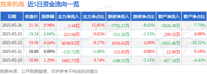 5月26日克来机电涨停：光通信，机器视觉，智能制造概念热股