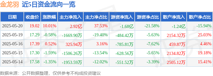 5月20日金龙羽（002882）涨停分析：固态电池预期、并购重组驱动