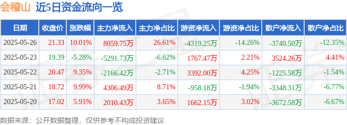 5月26日会稽山（601579）涨停分析：业绩增长、产品创新、全国化战略驱动