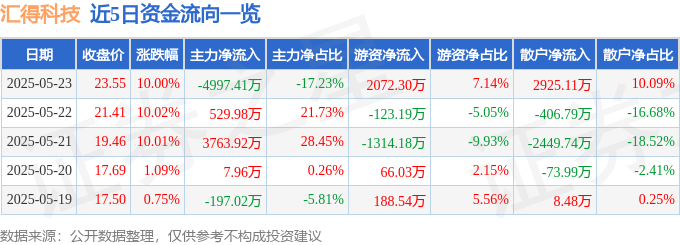5月23日汇得科技（603192）涨停分析：业绩大增、新能源业务、产能扩张驱动