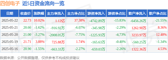5月22日四创电子（600990）涨停分析：低空经济、技术突破、回购驱动