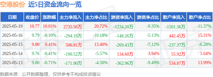 5月19日空港股份（600463）涨停分析：房地产政策预期、北京城市规划及REITs概念驱动