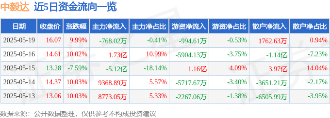 5月19日中毅达（600610）涨停分析：化工涨价、资金抱团驱动