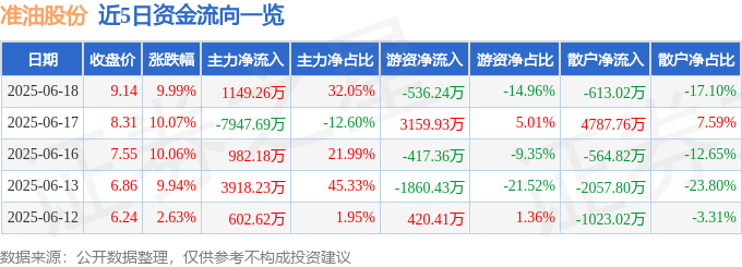6月18日准油股份涨停：页岩气，油服，国企改革概念热股