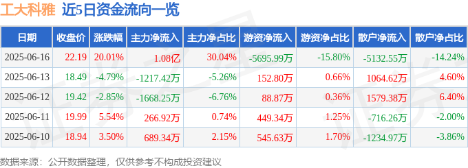 6月16日工大科雅（30<font color='red'>11</font>97）涨停分析：行业预期、超跌反弹驱动