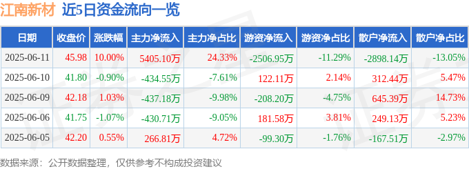6月<font color='red'>11</font>日江南新材（603124）涨停分析：业绩增长、高分红、产能扩张驱动