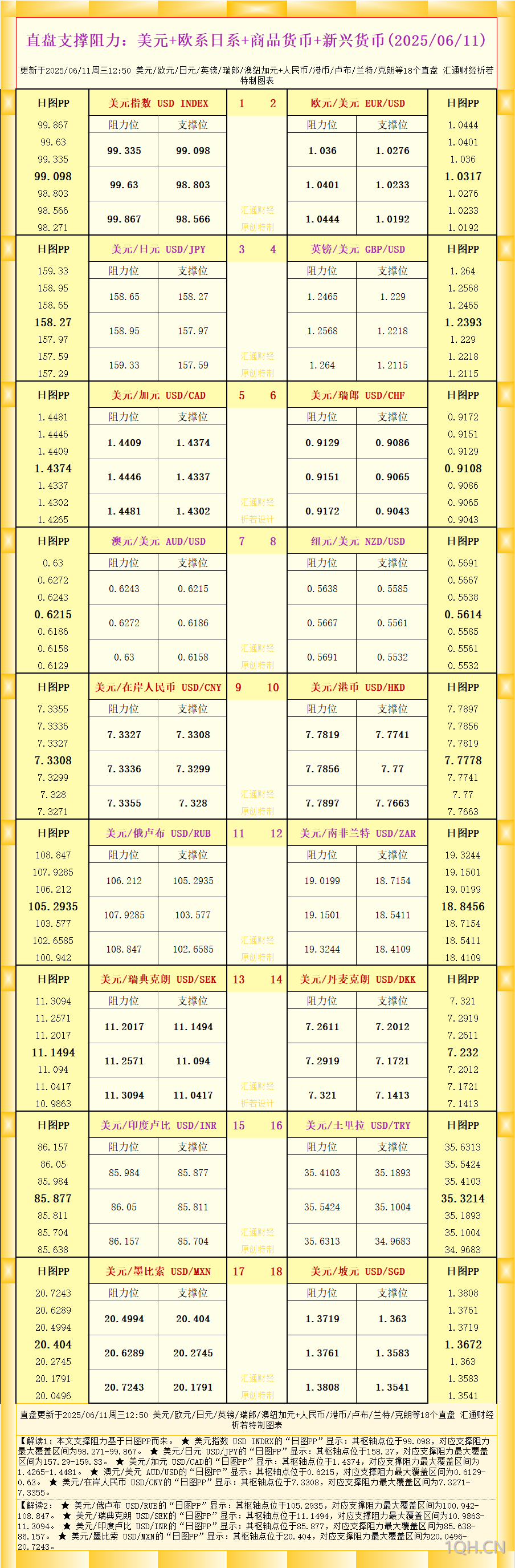 一张图看18个直盘外汇支撑阻力：美元 欧系日系 商品货币 新兴货币(2025年6月<font color='red'>11</font>日)