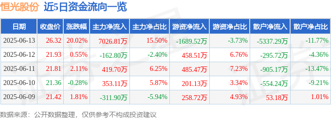 6月13日恒光股份（30<font color='red'>11</font>18）涨停分析：营收增长、新能源材料布局驱动