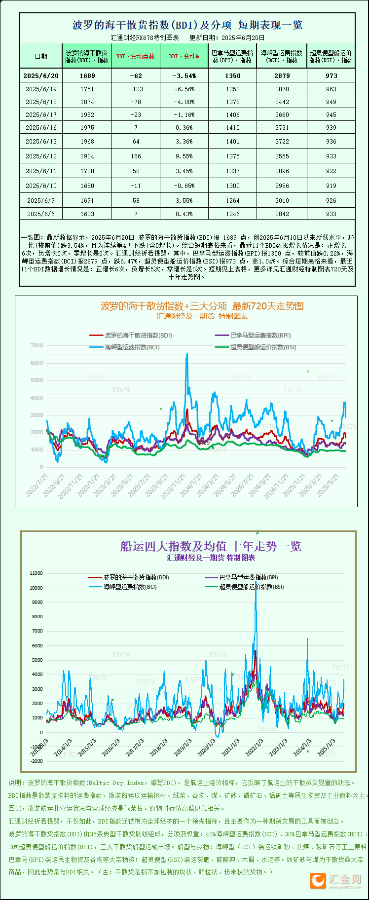 一张图：波罗的海指数录得两个多月以来最差一周
