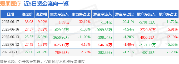 6月17日爱朋医疗涨停：脑科学，血氧仪，医疗器械概念热股