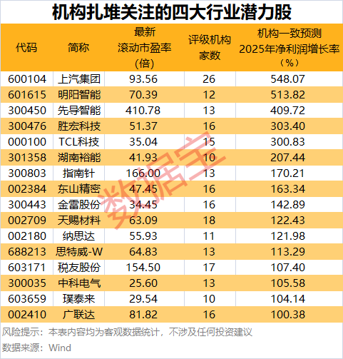 这四大行业获机构密集看好，16股净利有望暴增超100%