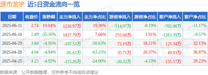6月<font color='red'>11</font>日退市龙宇（603003）涨停分析：回购预期、板块联动驱动