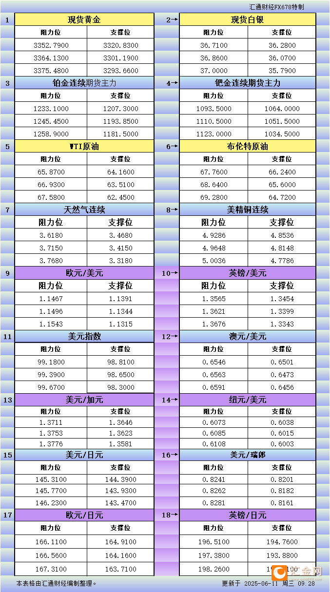 6月<font color='red'>11</font>日亚市更新支撑阻力：18品种支撑阻力(金银铂钯原油天然气铜及十大货币对)