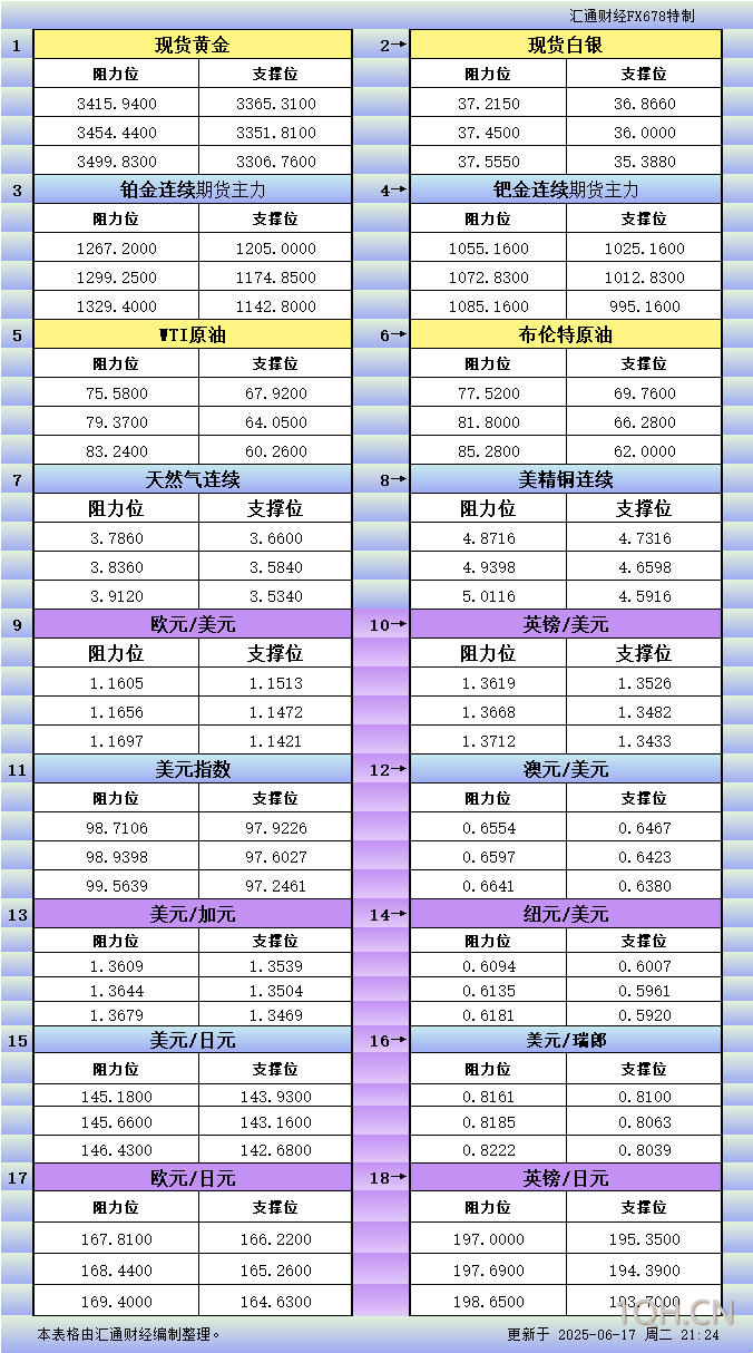 6月17日美市更新支撑阻力：18品种支撑阻力(金银铂钯原油天然气铜及十大货币对)