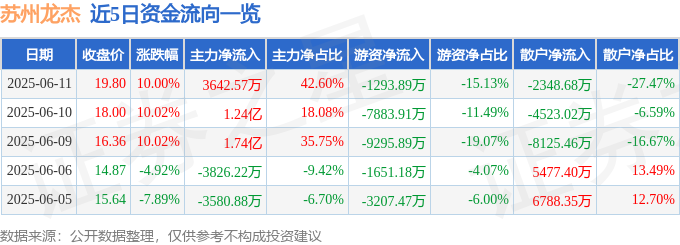 6月<font color='red'>11</font>日苏州龙杰涨停：涤纶概念热股