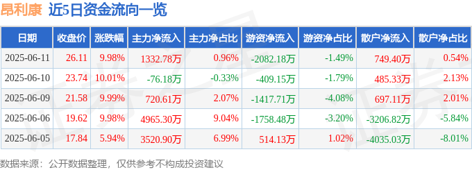6月<font color='red'>11</font>日昂利康（002940）涨停分析：创新药突破、集采增量驱动