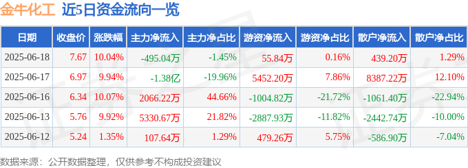 6月18日金牛化工涨停：甲醇，煤化工，雄安新区概念热股
