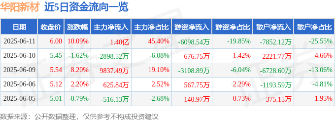 6月<font color='red'>11</font>日华阳新材（600281）涨停分析：贵金属业务增长、ESG评级提升、政府补助驱动