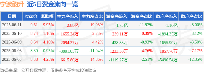 6月<font color='red'>11</font>日宁波韵升（600366）涨停分析：新能源车、稀土永磁、业绩增长驱动