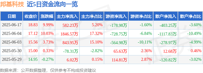 6月17日邦基科技涨停：饲料概念热股