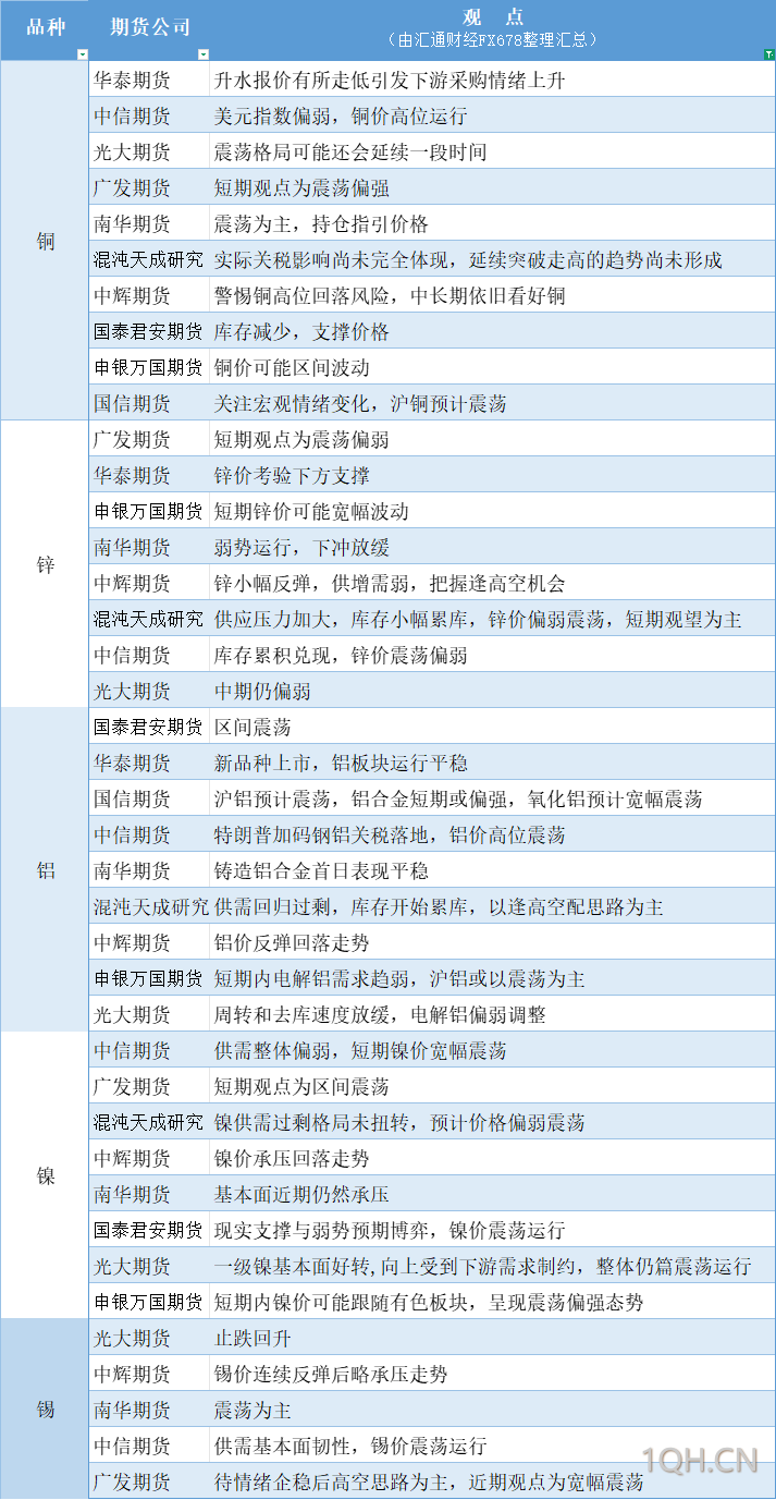 期货公司观点汇总一张图：6月<font color='red'>11</font>日有色系（铜、锌、铝、镍、锡等）