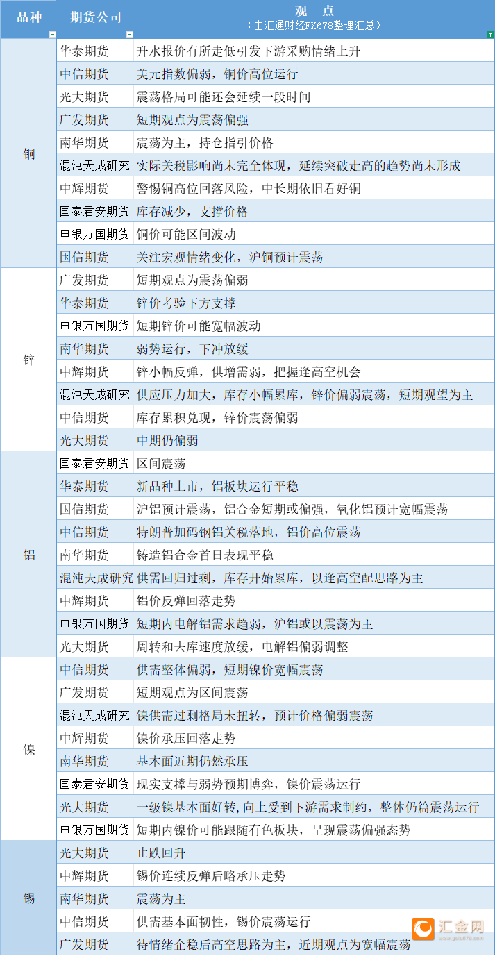 期货公司观点汇总一张图：6月<font color='red'>11</font>日有色系（铜、锌、铝、镍、锡等）