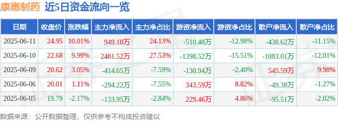 6月<font color='red'>11</font>日康惠制药涨停：长寿药NMN，骨科材料，中药概念热股