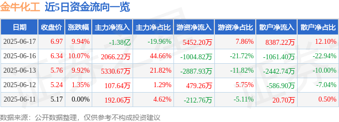 6月17日金牛化工涨停：甲醇，煤化工，雄安新区概念热股